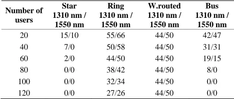 Table 4. B92-protocol Maximum distance (km) supported by every topology for various number of users for QBER<14%