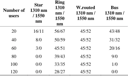 Table 5. SSP. Maximum number of users supported by every topology at different distance for QBER <17%