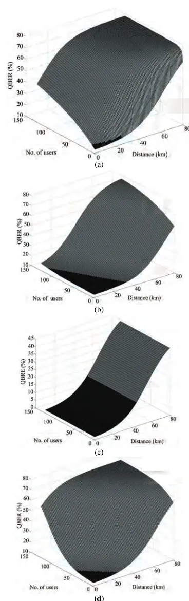 Figure 13. EPR- protocol, topologies at 1310 nm. QBER surface as a function of users and distance