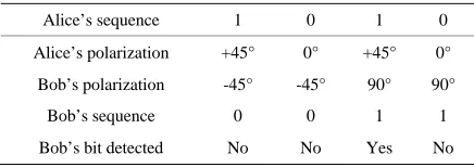 Table 1. An example of B92 protocol. 