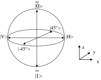 Figure 1. Poincarè sphere. 