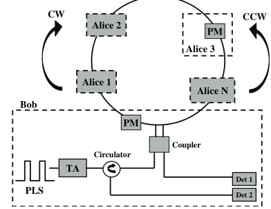 Figure 3. Network topology of passive -star multi-user QKD network. (PLS: Pulsed laser source; TA: tuneable attenu-ator; PM: phase modulator; Det: detector.)