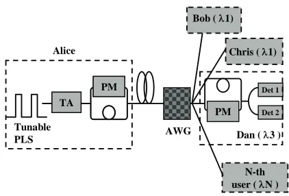 Figure 5. Network topology of wavelength-routed multi- user QKD network. (AWG: arrayed-waveguide grating)