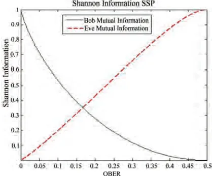 Figure 9. Shannon Information (in normalized units) with  EPR protocol.  