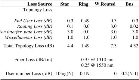 Table 2. Losses contributing to the transmission coefficient tLINK for the 4 considered network topologies
