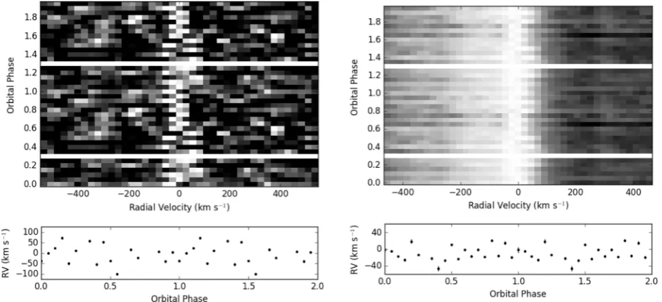 Figure 3. Left: trailed, phase-folded CCF spectra from the blue arm. Right: trailed, phase-folded CCF spectra from the red arm