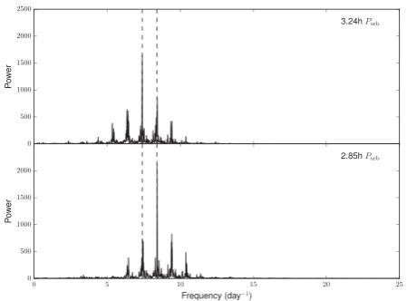 Figure 6. Top: PDM periodogram of the R-band nightly photometry fromZurita et al. (2008) which has been ﬁltered to match the duration of thespectroscopic observations of N14 (see the text for full description)