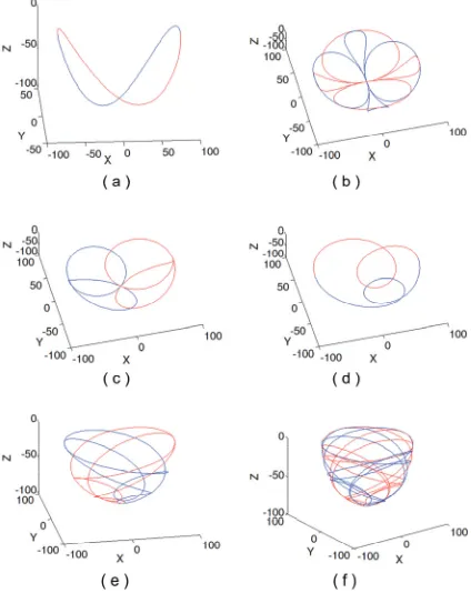 Figure 5. Perspective view of the paths drawn by the lumped masses (ping, while the rest cases for the first 720 degrees (= 2.0, (e) ratio = 3.0 and (f) ratio = 3.5