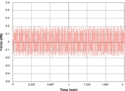 Figure 4. A digital record of the ground reaction (in dN or kg-force), for a time interval of approximately 2 minutes, rpm