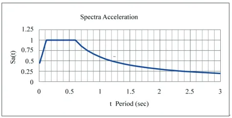 Figure 2. Spectra acceleration (earthquake). 