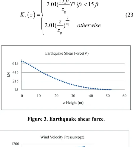 Figure 3. Earthquake shear force.
