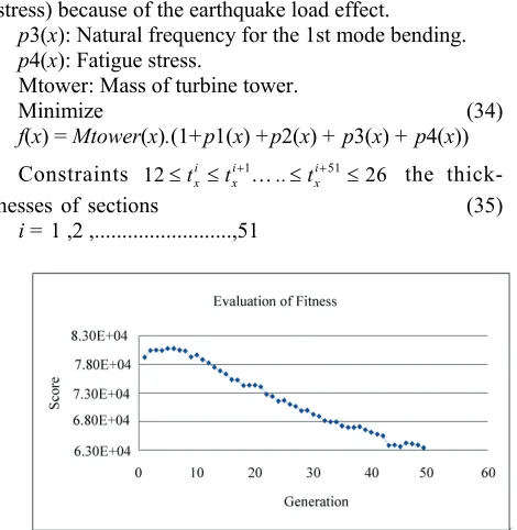 Figure 5. Force distributions because of direct wind effect on tower.  