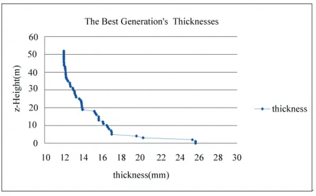 Figure 12. Thickness distribution. 