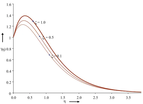 Figure 4. Effects of fluid viscosity over the velocity profiles. Sc0.62,N0.1,a1.0,S0.5, Pr0.71