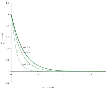 Figure 6. Effect of suction over the velocity profiles.  S1.0,N0.1,a1.0,0.5, Pr0.71
