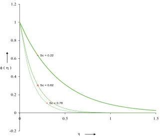 Figure 8. Effects of Suction over the concentration profiles.  Sc0.62,N0.1,a1.0,0.5, Pr0.71