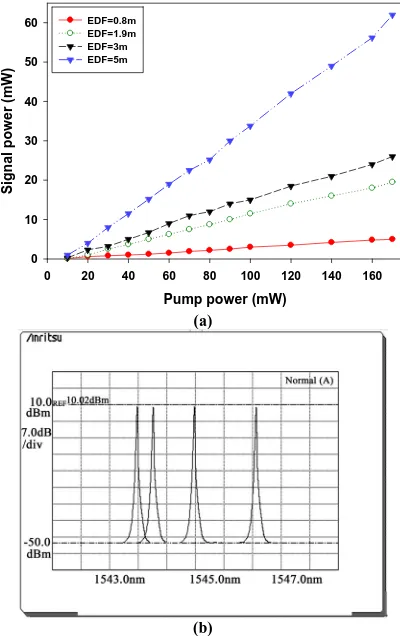 Figure 4. (a) Laser output power versus pump power using different EDF lengths; (b) superimposed output spectra of tunable fiber laser as wavelength of TFBGs is tuned across C-band after power equalization