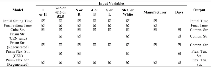 Table 3 is designed to summarize all neural network key input variables and output for all the seven models presented in the current study