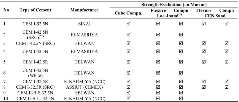 Table 1. Investigated types of cement. 