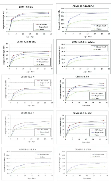 Figure 5. Compressive strength of mortar specimens produced under different conditions, for different types of cement