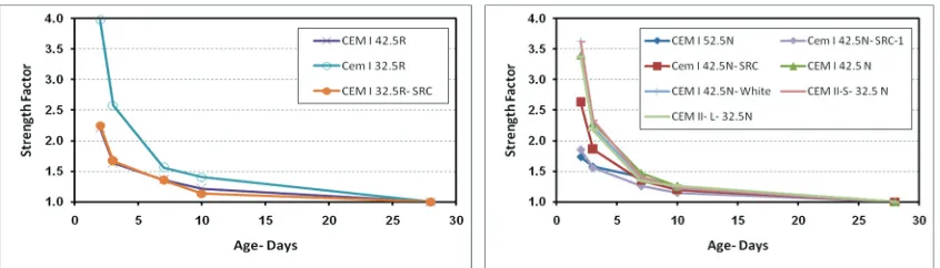 Figure 6. Strength factor for mortar prisms produced from CEN sand (leftments). : rapid setting cements, right: normal setting ce- 