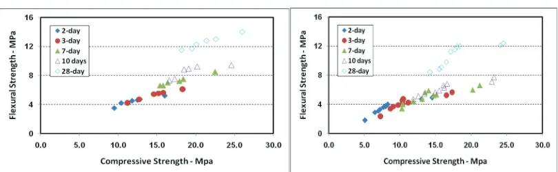Figure 10. Flexural strength vs. compressive strength (left: cen sand, right: regenerated sand)