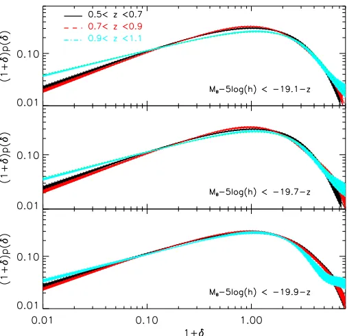 Fig. 10. Evolution of three galaxy populations, selected according totheir luminosity (from bottom to top)