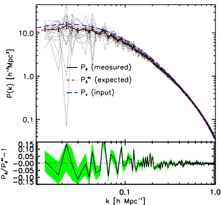 Fig. C.1. Upper: grey dotted lines show the power spectrum measuredin each of the 20 fake galaxy distributions, the black solid line represent