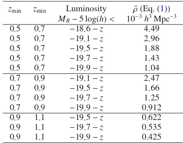 Table 1. Magnitude selected objects (in B-band) in the VIPERS PDR-1.