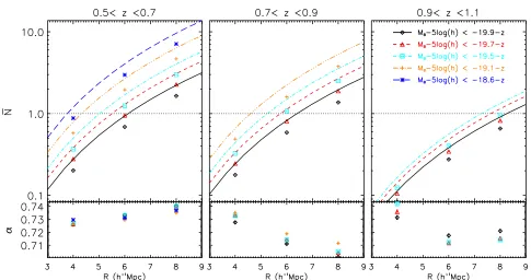 Fig. 1. Upperdeviationluminosity cuts and for the three redshift bins [0: expected mean number count in spheres (solid line, from Eq