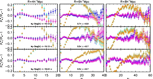 Fig. 5. Comparison between the SLN andEach panel corresponds to a cell radiusleft to right Γe methods at 0.7 < z < 0.9