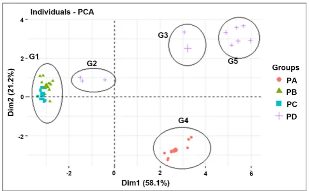 Figure 9. Histogram of variances according to the different components. 