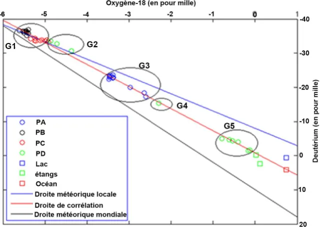 Figure 12. Distribution of deuterium base on oxygen from piezometers PA, PB, PC and PD
