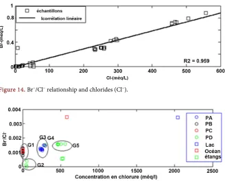 Figure 14. Br−/Cl− relationship and chlorides (Cl−). 