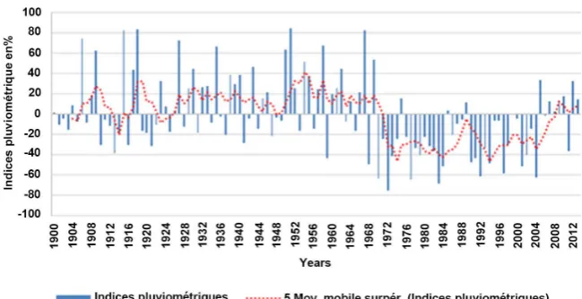 Figure 2. Evolution of rainfall deviations from normal 1951-1980. 