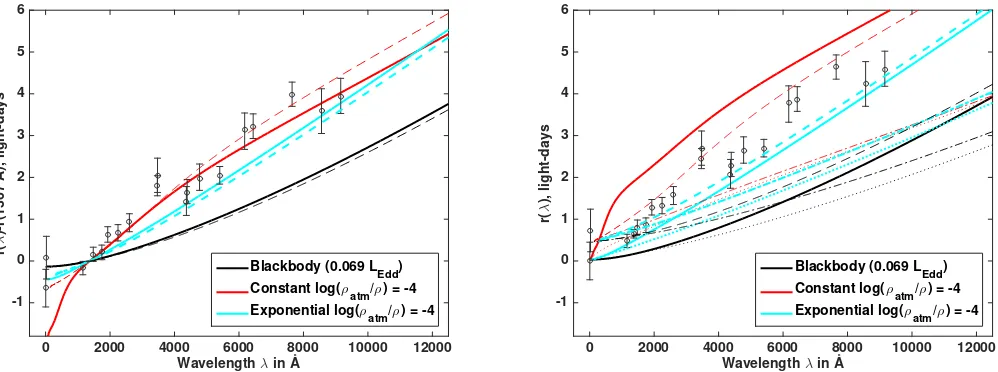 Figure 7 Left: in the same fashion as Figure 1 (see that caption for details), we plot the wavelength-dependentdashed lines show ﬂux-weighted radii for the full disk and for disk radiidisks (black) and scattering-atmosphere disks with constant density (red