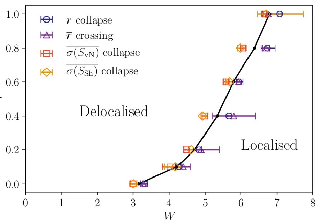 FIGUREchain. The location of the phase transition was determinedfrom spectral statistics and ﬂuctuations of the half-chain en-tanglement entropy and Shannon entropy