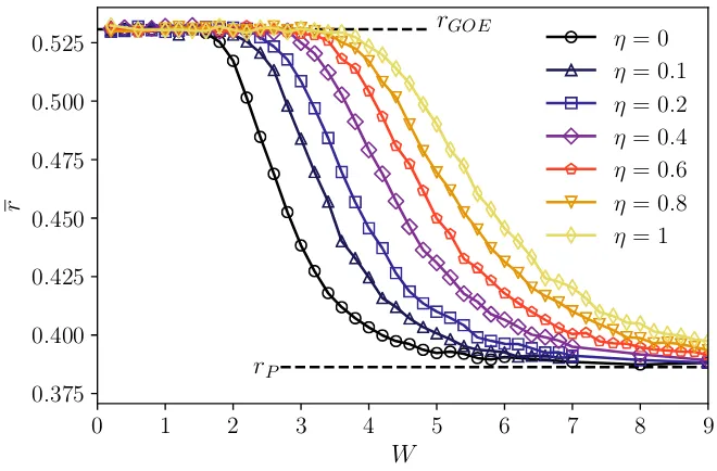 FIGUREmodel withdisorder strength 3.3: The disorder-averaged r parameter for the XYZ L = 15 and ∆ = 1.2, plotted as a function of W for several values of the XY anisotropyη