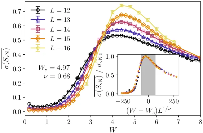 FIGUREdeviation of the half-chain entanglement entropyshown as a function of disorder strengthsizesresult of the numerical collapse, performed over a window ofhalf-width 3.7: The ﬁnite-size scaling analysis of the standard σ(SvN), W for several system L, w