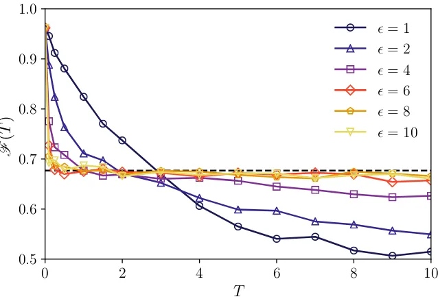 FIGURE 4.3: The disorder-averaged state-preparation ﬁdelity,