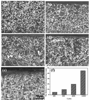 Figure 5. The hardness profile of wheel samples at different depth from surface with dif-ferent cycles