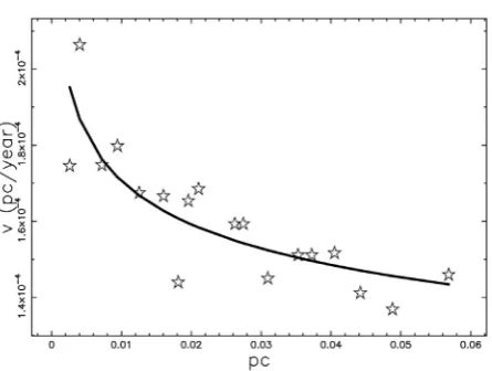 Figure 1. Observational points of velocity in pc/yr versus distance in pc (empty circles) and best fit as given by Equation (1) (full line)