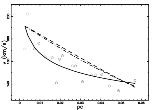 Figure 2. Observational points of velocity in pc/yr versus distance in pc (empty circles), best fit as given by Equation (1) (full line), Stokes behaviour as given by Equation (11) (dashed line) and Newton behaviour as given by Equation (17) (dot-dash-dot-