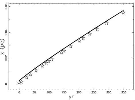 Figure 4. Observational points of distance in pc versus time in years (empty stars). The theoretical curve is given by Equation (27) (full line) with the same parameters as in Figure 3