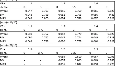 Table 4. Simulated type I error rates and power in the case of the distributions discussed by Neubert and Brunner (2007) (α=5%) 