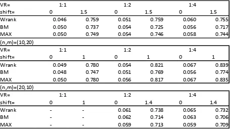 Table 1. Simulated type I error rates and power in the case of the log-normal distribution (α=5%) 