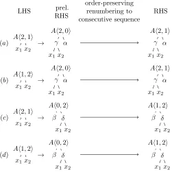 Figure 9:: Rules from G4 with annotated relative ages.
