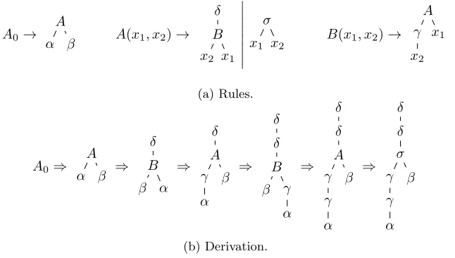 Figure 4:: The lnCFTG G2 and an example derivation.