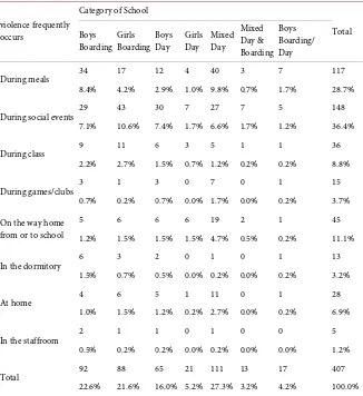 Table 2. Distribution of where violence frequently occurs by category of schools. 