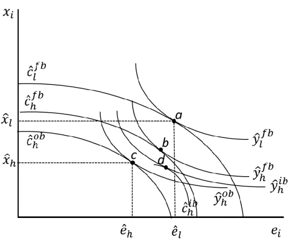 Figure 3 Input-based and output-based contracts 